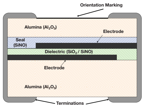 Figure 1 Accu-P 0201 Typical SRF vs Capacitance