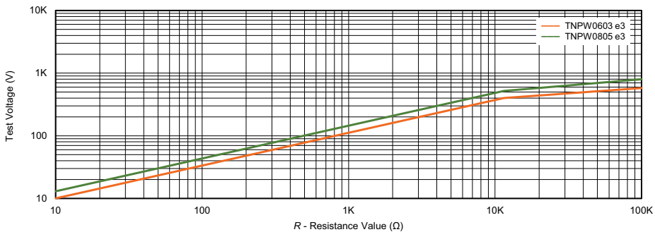 Figure 2 Derating curves for general operation