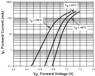Figure 1 Forward Voltage Characteristics