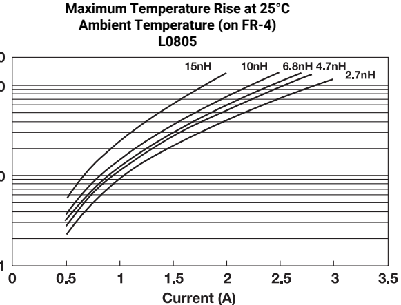 Figure 1 L0603 Typical Q vs Frequency